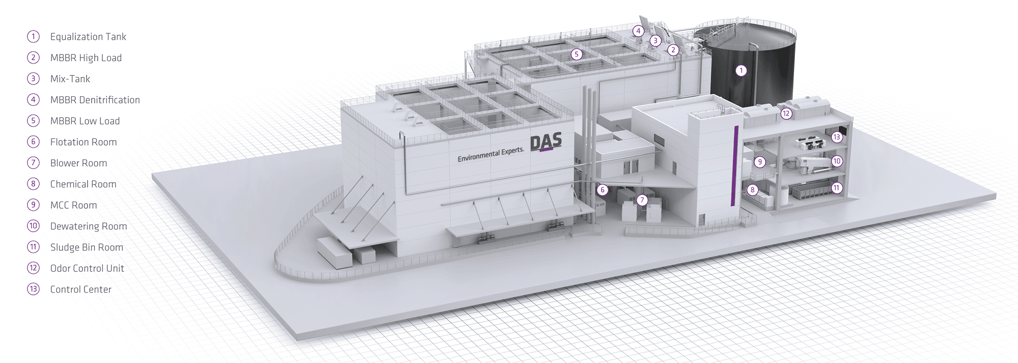 A 3D architectural rendering of an advanced wastewater treatment facility featuring multiple labeled structures, including an Equalization Tank, MBBR High Load and Low Load tanks, Mix Tank, Denitrification units, Filtration Room, Blower Room, Chemical Room, Control Center, HVAC systems, and a Sludge Bin Room, all designed to enhance environmental efficiency.