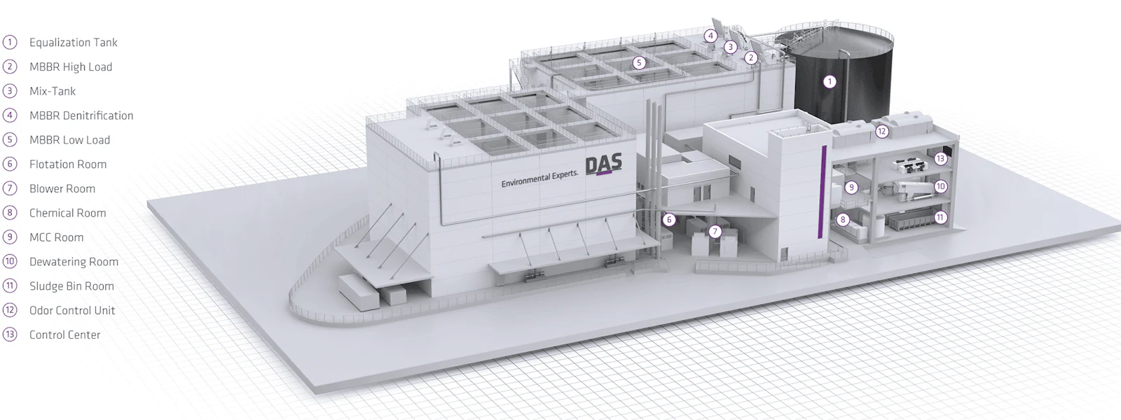 Example of a centralised wastewater treatment plant Semiconductor industry A 3D architectural rendering of an advanced wastewater treatment facility featuring multiple labeled structures, including an Equalization Tank, MBBR High Load and Low Load tanks, Mix Tank, Denitrification units, Filtration Room, Blower Room, Chemical Room, Control Center, HVAC systems, and a Sludge Bin Room, all designed to enhance environmental efficiency.