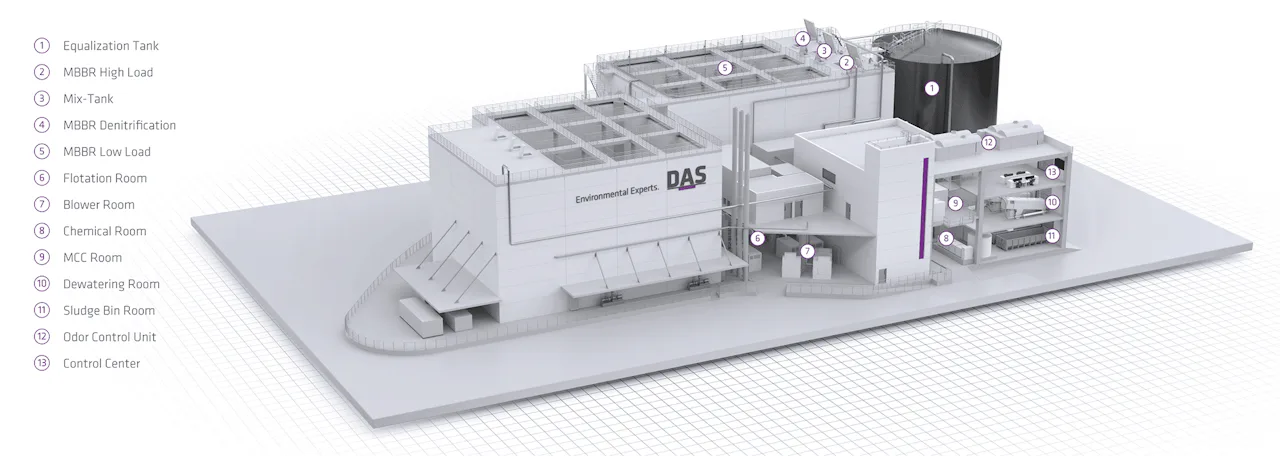 Example of a centralised wastewater treatment plant Semiconductor industry A 3D architectural rendering of an advanced wastewater treatment facility featuring multiple labeled structures, including an Equalization Tank, MBBR High Load and Low Load tanks, Mix Tank, Denitrification units, Filtration Room, Blower Room, Chemical Room, Control Center, HVAC systems, and a Sludge Bin Room, all designed to enhance environmental efficiency.