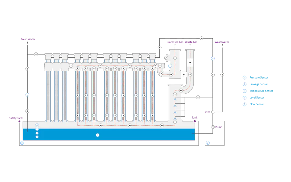 EDC-principle A detailed diagram illustrates a multi-stage water filtration system, highlighting various components such as pressure vessels and different types of pipes connecting to a main water source, with labels indicating fresh water inflow and purified water output. EDC-principle