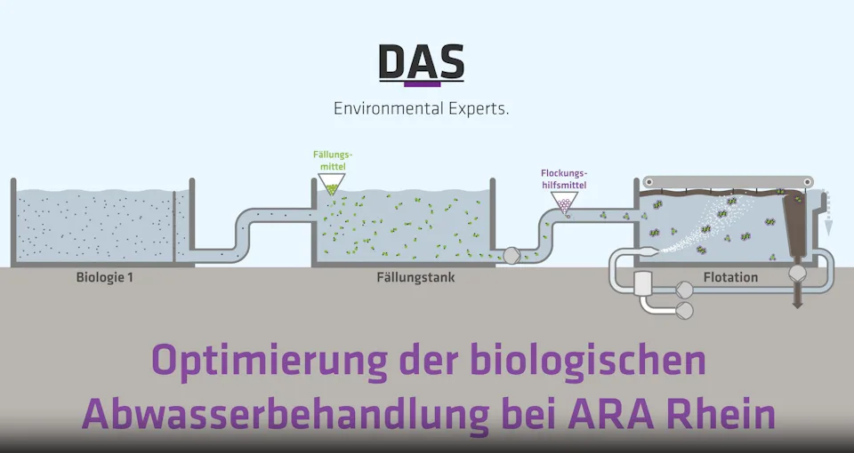 Teaser Abwasserbehandlung ARA Rhein Schema einer Abwasserbehandlungsanlage zeigt die biologischen und chemischen Prozesse, darunter Biologie 1, Fällungstank, Flotation und Einsatz von Fällungsmitteln, zur Optimierung der Abwasserbehandlung bei ARA Rhein.