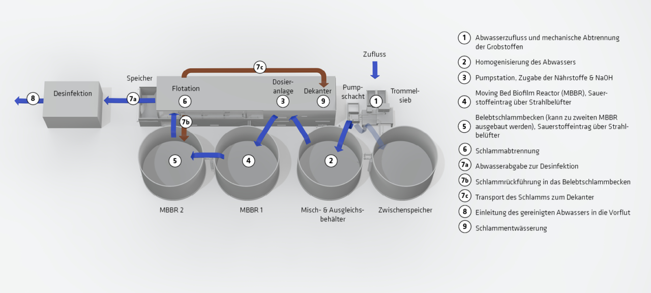 Das Bild zeigt eine schematische Darstellung eines Abwasserreinigungssystems mit mehreren Phasen, einschließlich Flotation, Desinfektion und Klärbecken, die Abwasseraufbereitung und Schlammbehandlung veranschaulichen.