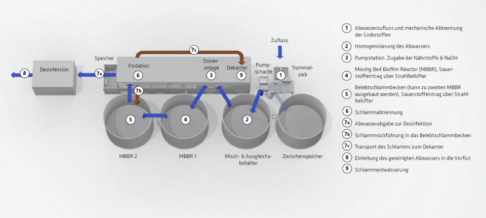 Funktionsprinzip Refresh Das Bild zeigt eine schematische Darstellung eines Abwasserreinigungssystems mit mehreren Phasen, einschließlich Flotation, Desinfektion und Klärbecken, die Abwasseraufbereitung und Schlammbehandlung veranschaulichen.