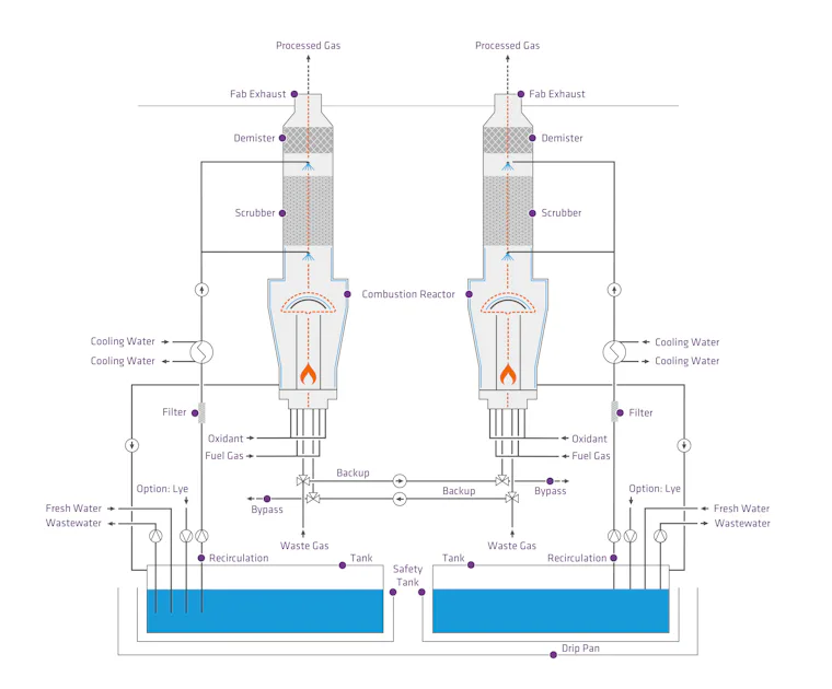 Operation Priciple ESCAPE DUO Two vertical process diagrams show a combustion reactor with connected hoses and valves for treating exhaust gases and water, including demisters, scrubbers and safety mechanisms, for purification and recirculation into a closed system.