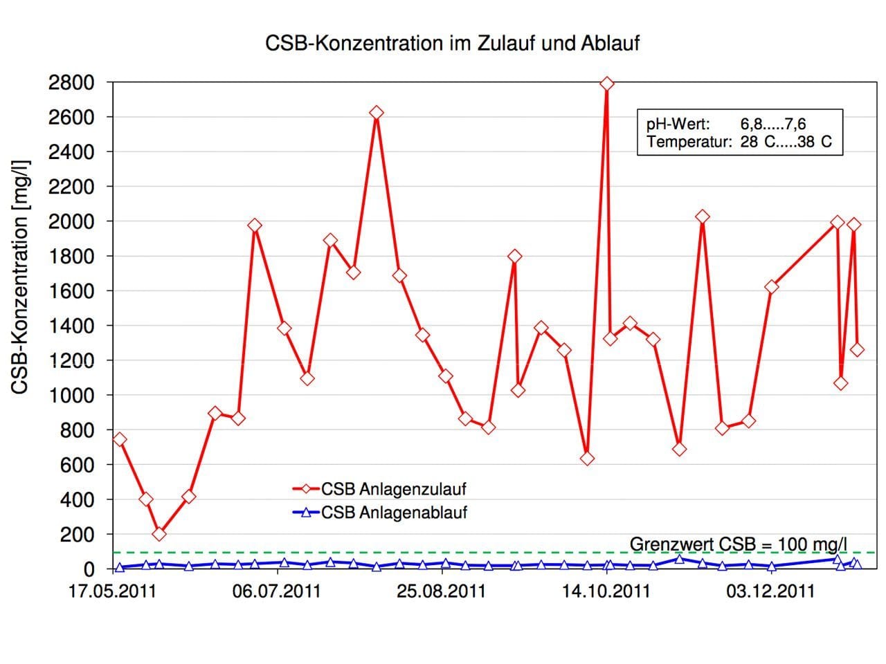 Ein Liniendiagramm zeigt die Schwankungen der CSB-Konzentration in mg/l im Zulauf und Ablauf von Mai bis Dezember 2011, mit einem Grenzwert von 100 mg/l hervorgehoben; die pH-Werte liegen zwischen 6,8 und 7,6 bei einer Temperatur von 38 Grad Celsius.