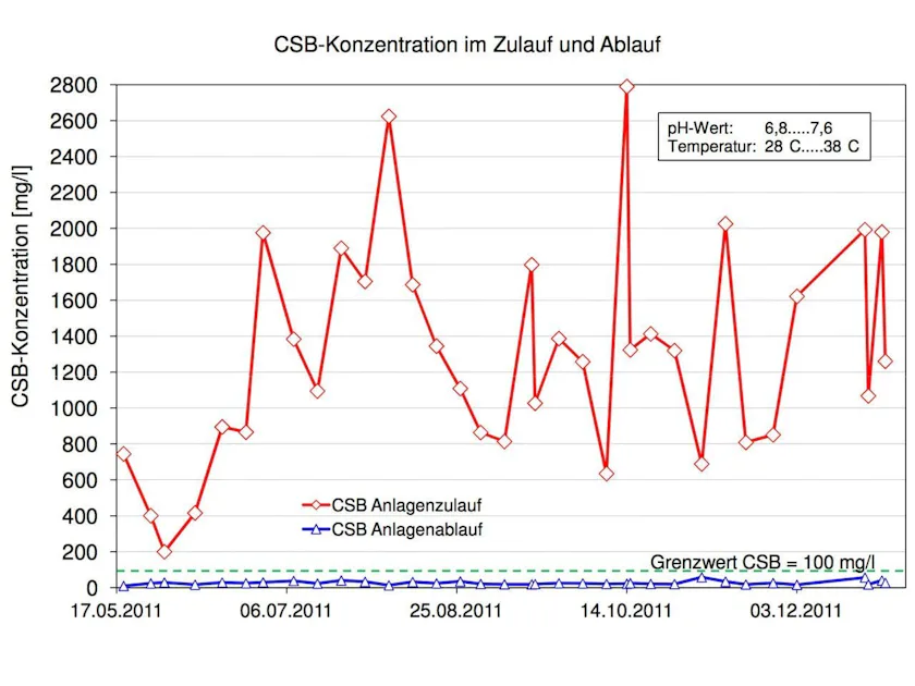 Diagramm CSB-Konzentration Ein Liniendiagramm zeigt die Schwankungen der CSB-Konzentration in mg/l im Zulauf und Ablauf von Mai bis Dezember 2011, mit einem Grenzwert von 100 mg/l hervorgehoben; die pH-Werte liegen zwischen 6,8 und 7,6 bei einer Temperatur von 38 Grad Celsius.
