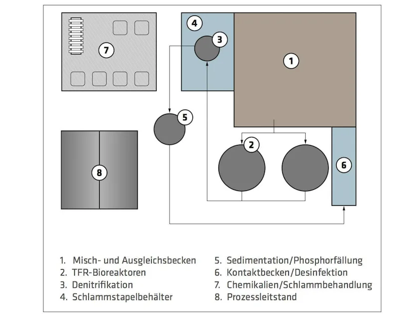 Schematische Darstellung Referenz BEL Schematische Darstellung einer Abwasserbehandlung zeigt verschiedene Stationen wie Misch- und Ausgleichsbecken, TFR-Bioreaktoren, Sedimentations- und Phosphorfallen, alles verbunden mit Leitungen zur Wasseraufbereitung.