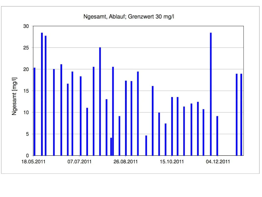 Stickstoff Diagramm Ein Balkendiagramm zeigt die Konzentration von Stickstoff, gemessen in Milligramm pro Liter, über verschiedene Daten im Jahr 2011, wobei die Werte teils über der Grenze von 30 mg/l liegen.