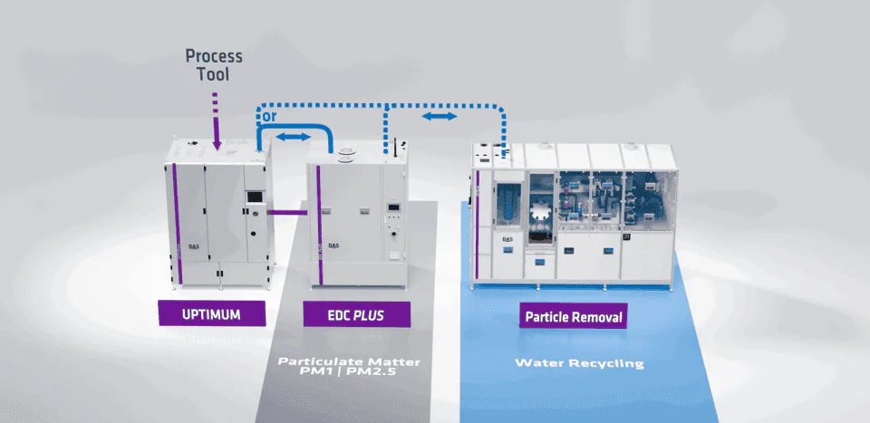 OTTELIA Integration in der Subfab Maschinen zur Partikelentfernung und Wasseraufbereitung stehen nebeneinander, wobei detaillierte Beschriftungen den Prozess der Partikelentfernung und Wasserrecycling veranschaulichen.