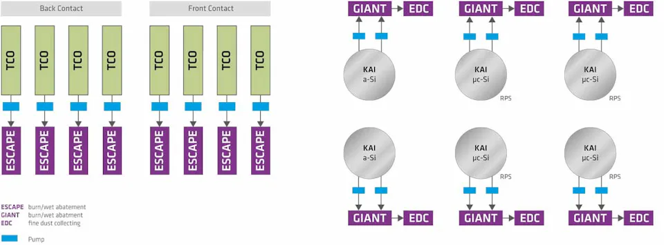Waste Gas Treatment Tainwei Diagram of a solar cell structure with labeled sections for "Back Contact," "Front Contact," "ESCAPE," "TCO," and "GIANT," showing connections to micro-sized spheres labeled "KAI a-Si" and "KAI μc-Si" alongside pathways to "RPS" and "EDC."