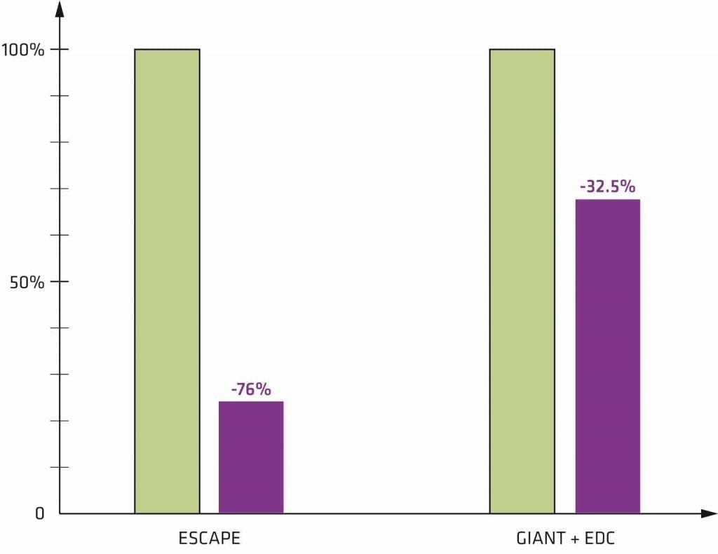 A bar graph compares two categories, "ESCAPE" and "GIANT + EDC," illustrating a significant percentage difference, with green bars at 100% and purple bars showing a decrease of -76% and -32.5% respectively, suggesting a focus on results of maintenance strategies.