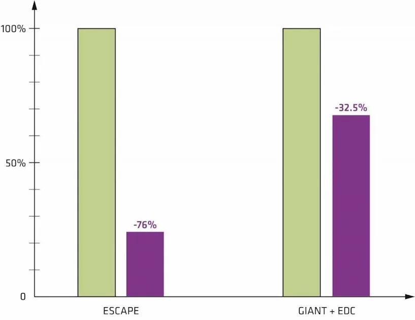 Scheduled maintenance A bar graph compares two categories, "ESCAPE" and "GIANT + EDC," illustrating a significant percentage difference, with green bars at 100% and purple bars showing a decrease of -76% and -32.5% respectively, suggesting a focus on results of maintenance strategies.
