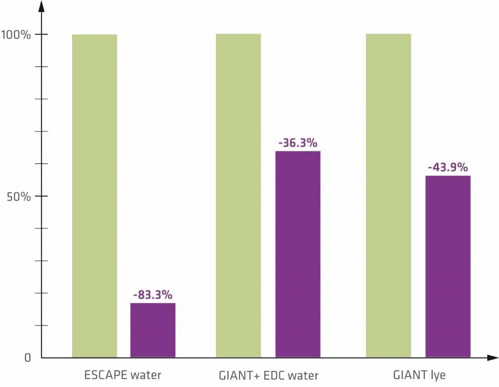 A bar chart displays four vertical bars comparing percentages with ESCAPE water showing a significant decrease of -83.3%, GIANT+ EDC water at -36.3%, and GIANT lye at -43.9%, against a consistent 100% baseline represented by light green bars.