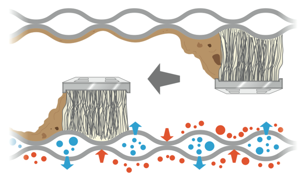 The image shows how the E-PLATE works: double-walled stainless steel plates with a rotating brush system that efficiently cleans surfaces. The mechanism is represented by arrows showing the movement of contaminants and cleaning agents in a wave-like pattern.