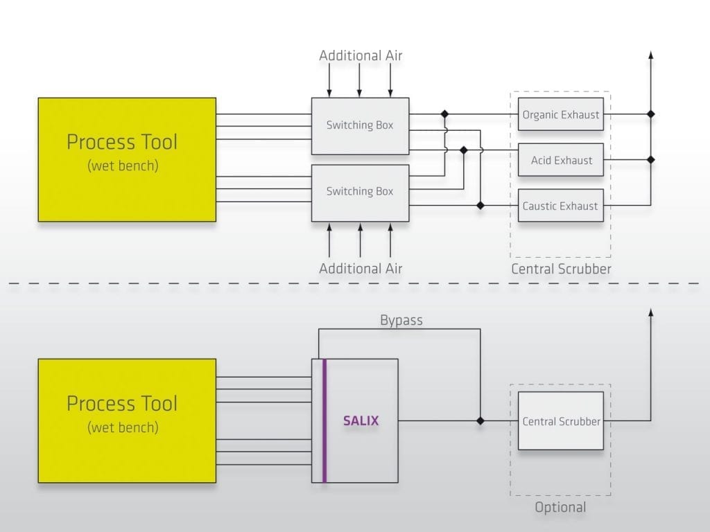 A flowchart illustrating a process tool with two configurations, showcasing components like switching boxes and a central scrubber for managing exhaust types such as organic, acid, and caustic, with additional air and bypass features.
