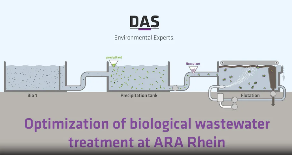 ARA Rhein에서의 생물학적 폐수 처리 최적화 이 도표는 ARA 라인의 생물학적 폐수 처리 최적화 과정을 보여줍니다. Bio 1, 침전조(침전제 투입), 부유조(응집제 투입) 등의 각 구역이 파이프로 연결되어 있습니다.