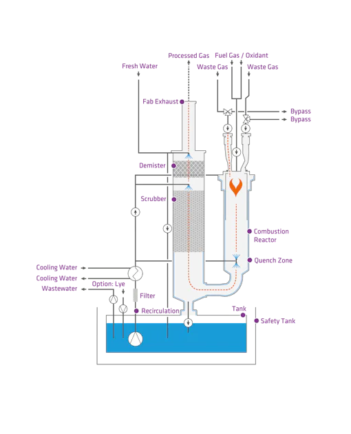 STYRAX INLINE Operation Principal A schematic diagram shows an industrial gas treatment process with a combustion reactor, dust collector, scrubber, demister and safety tank, with fresh gas and waste gas streams marked.