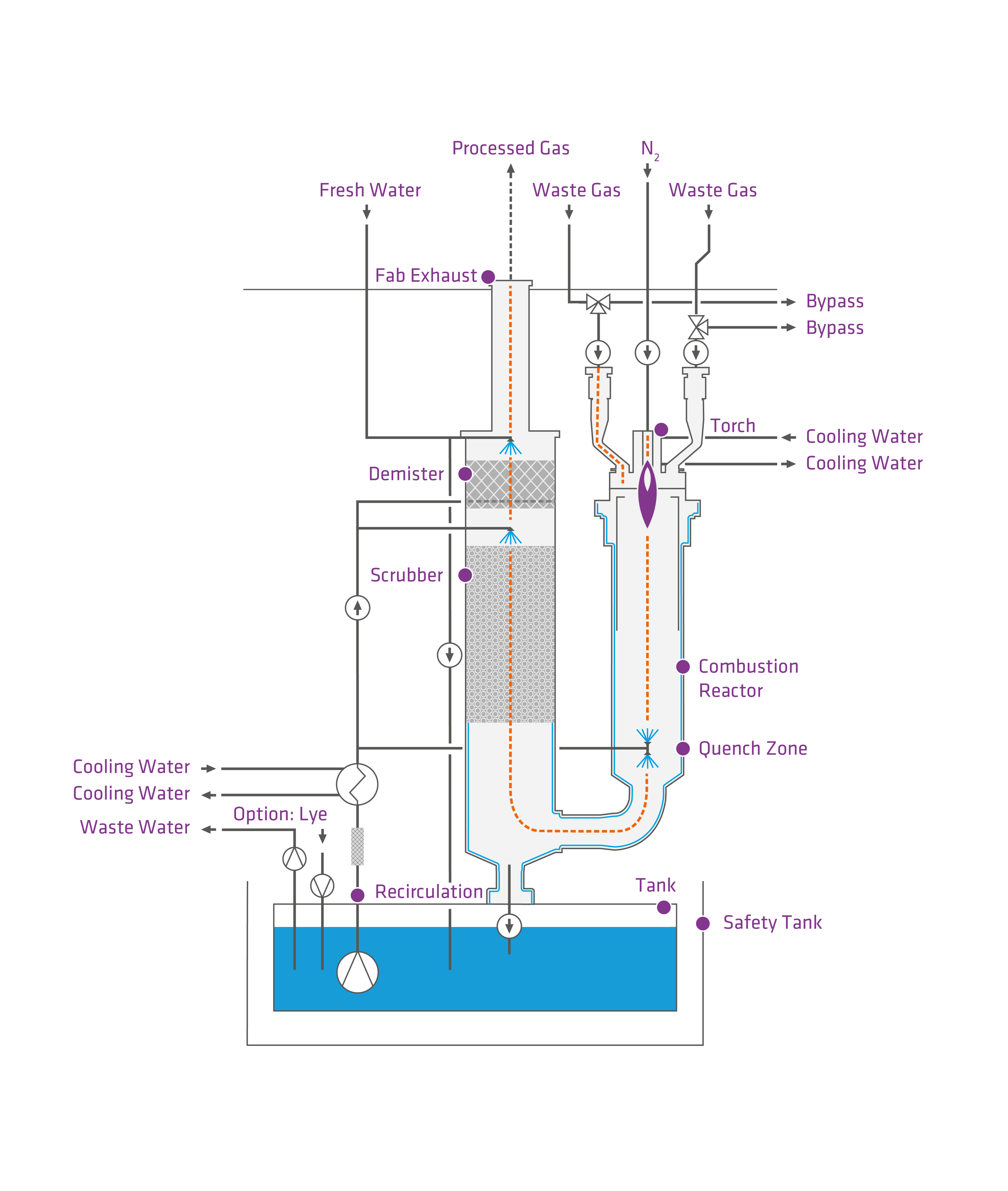 The schematic diagram shows how a plasma scrubber works, with a reactor on the right-hand side and a scrubbing section on the left-hand side.