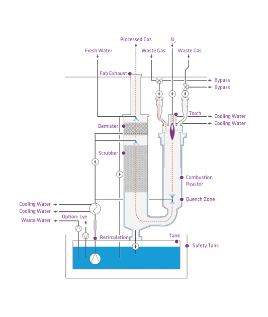 STYRAX Plasma-Wet Operation Principle The schematic diagram shows how a plasma scrubber works, with a reactor on the right-hand side and a scrubbing section on the left-hand side.