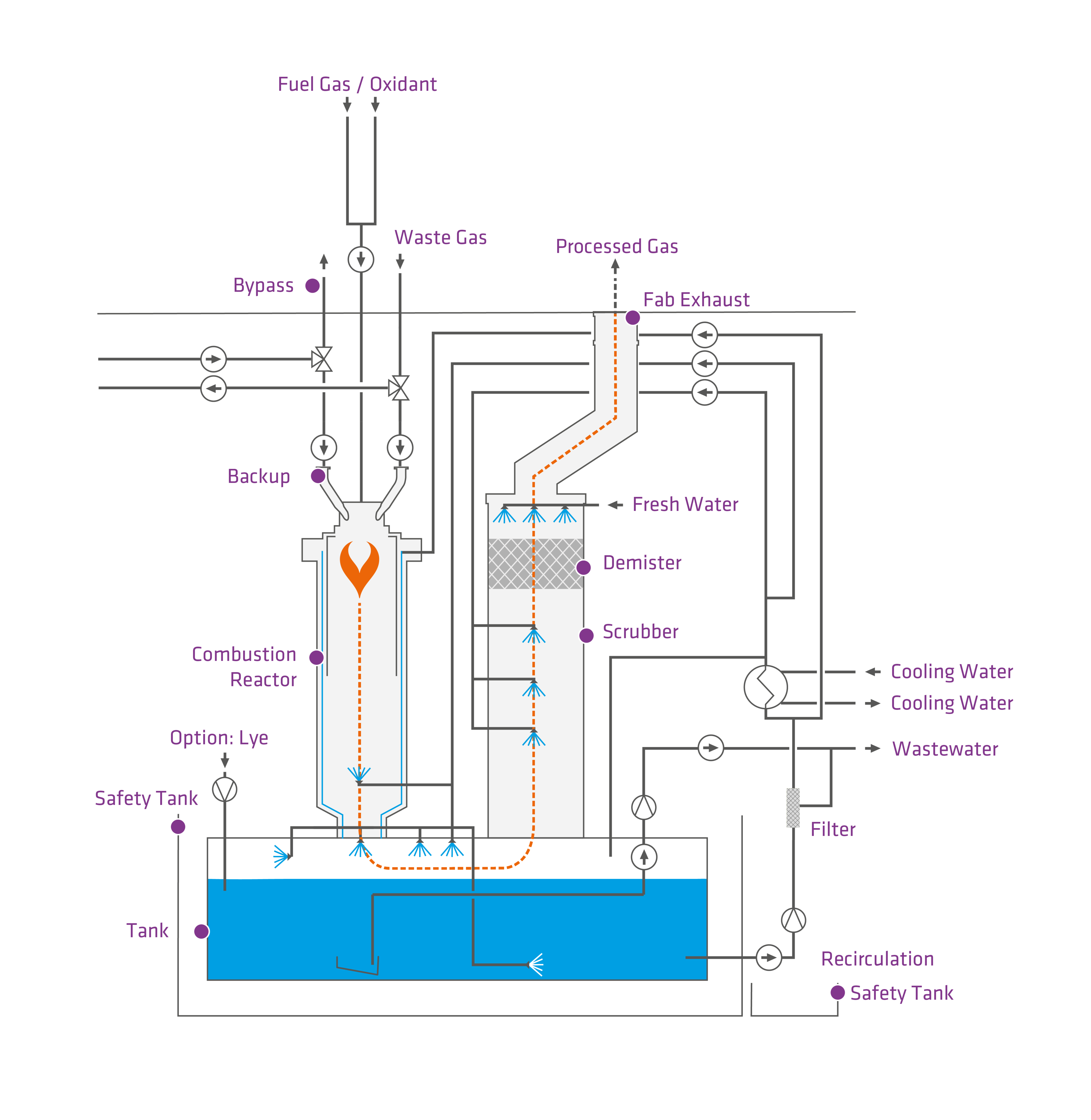 Schematic diagram illustrating a waste treatment system process, showcasing elements such as the reactor, scrubber, and flow directions of cooling water, processed gas, and liquid waste.