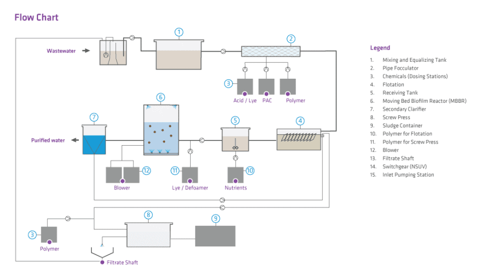 A flow chart depicting a wastewater treatment process includes components like a mixing tank, chemical dosing stations, and secondary clarifier, highlighting the stages from wastewater entry to purified water output, relevant to cosmetics manufacturers.