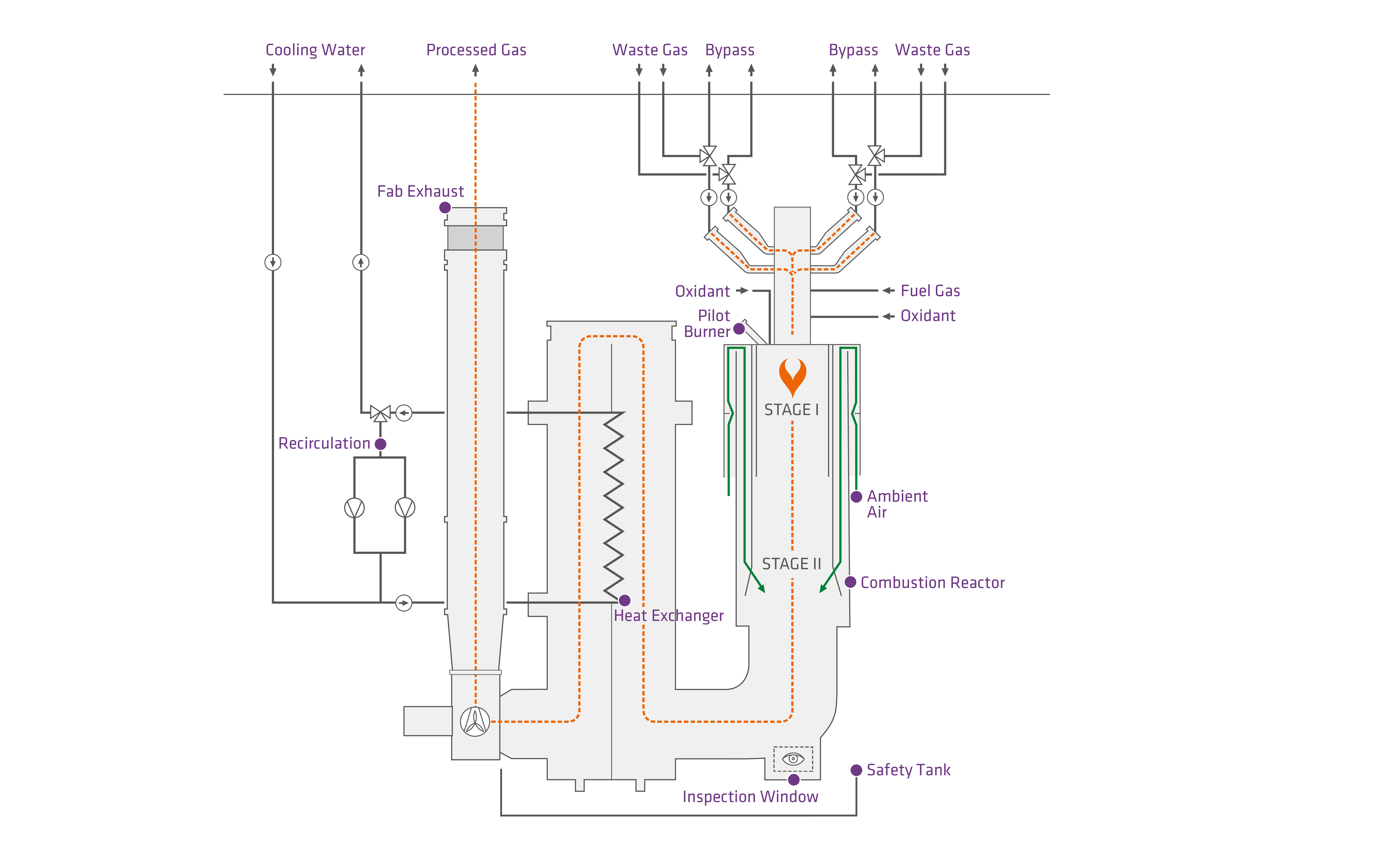Diagram illustrating a complex multi-stage waste gas treatment system labeled with components like pressure reducer, solenoid valves, flow controllers, and converters, showing the flow paths and connection points for gases