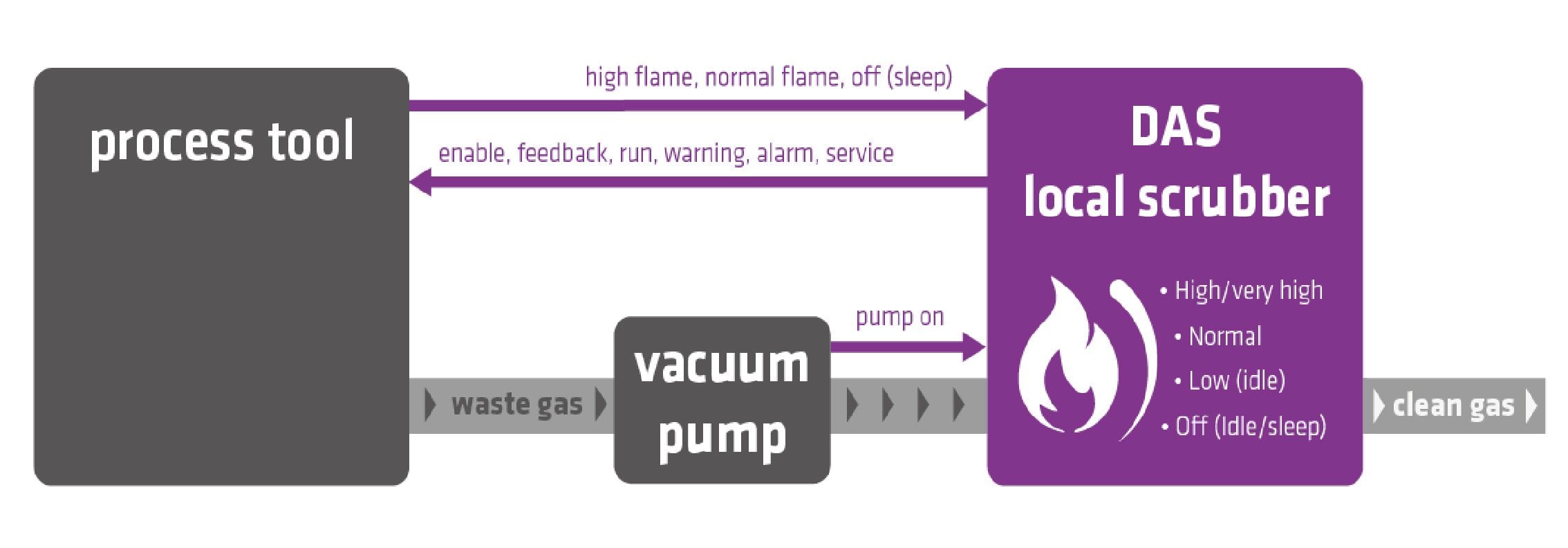 Diagram illustrating the flow of waste gas from a process tool to a DAS local scrubber through a vacuum pump, showing various operational states such as high flame and normal.