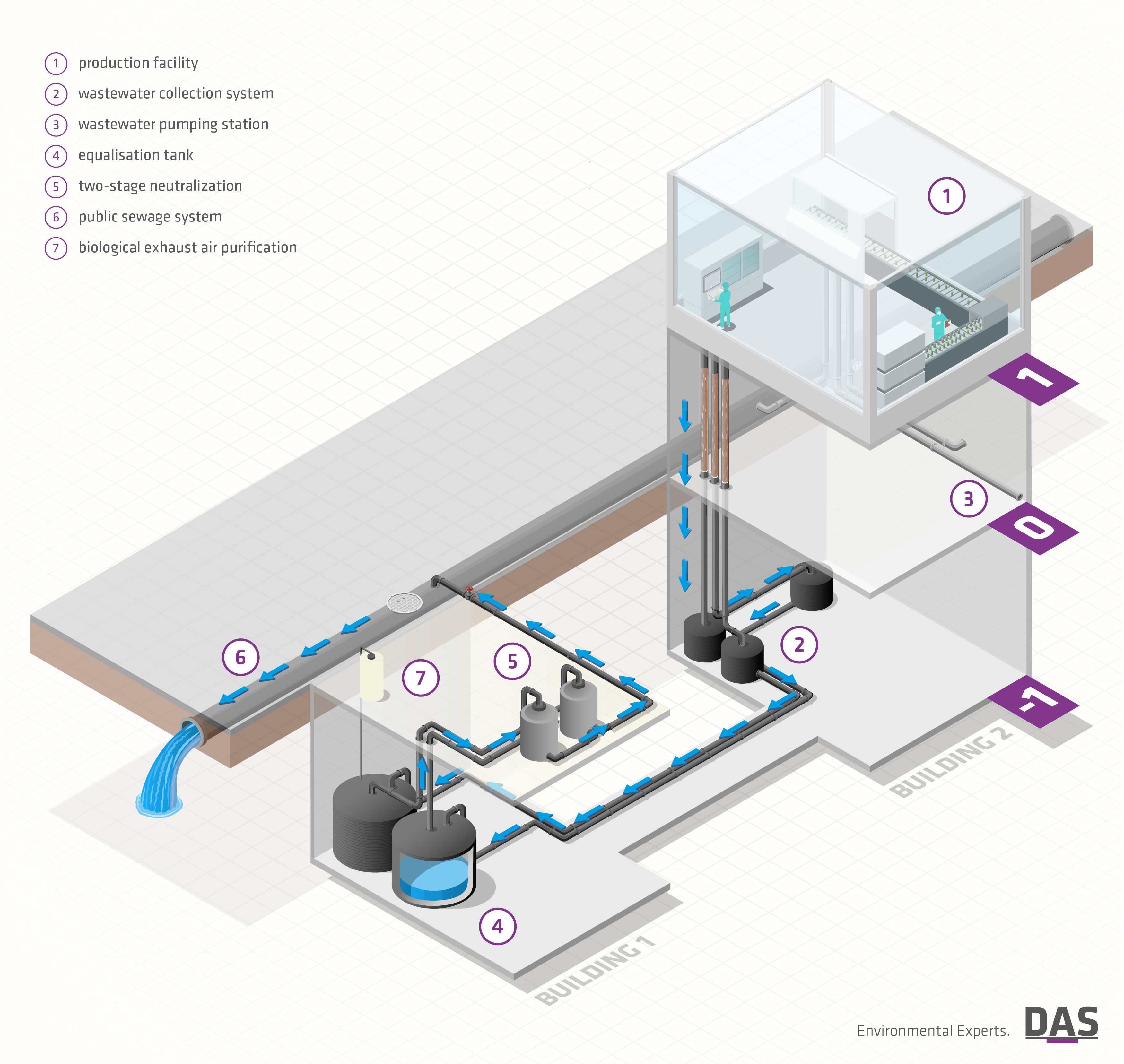 An illustration of a wastewater treatment facility floor plan featuring labeled components, including production and pumping stations, equalization tank, neutralization, sewer system, and exhaust air purification units.