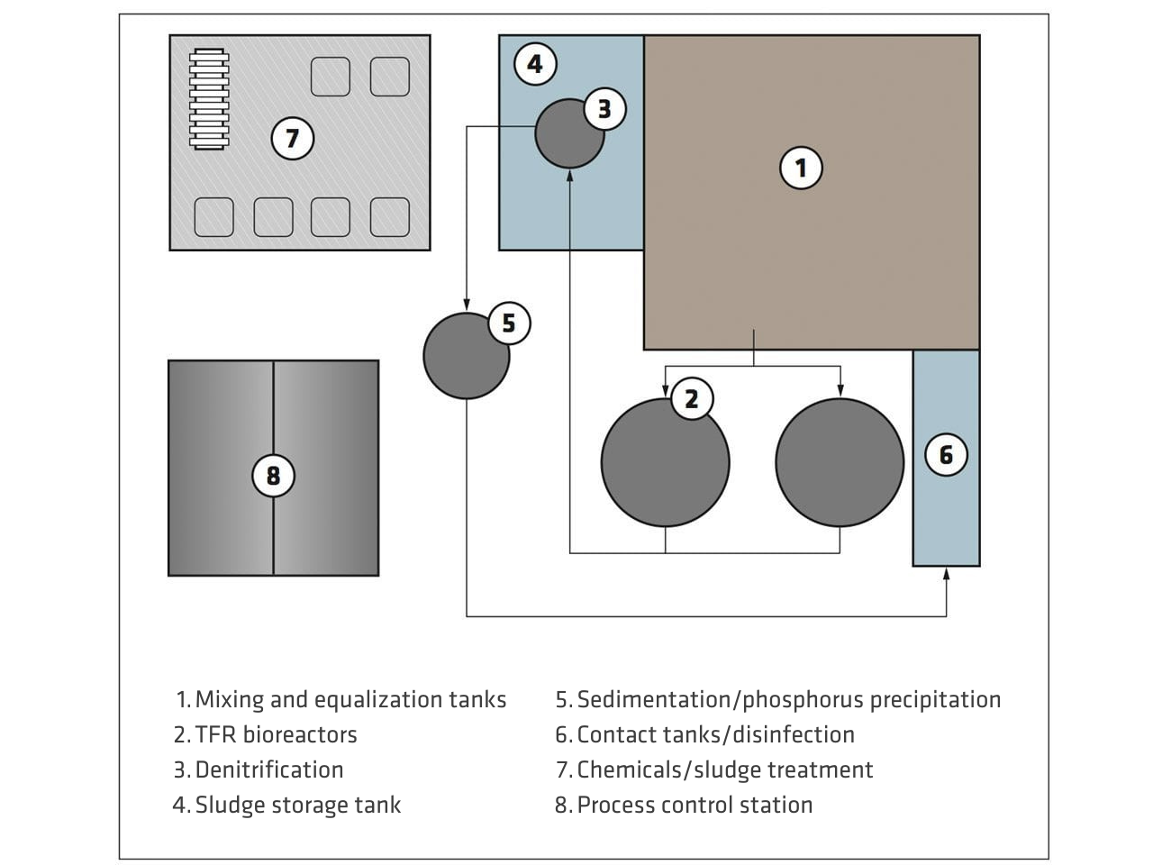 流程圖示意圖展示廢水處理流程，圖中標示編號的槽體與反應器包含混合區、均衡區、生物反應器、脫氮區、污泥儲存區、沉澱區、接觸槽、化學處理區及製程控制區等對應區段。
