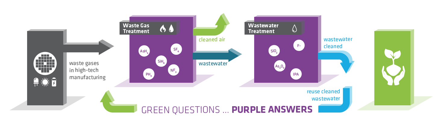 A diagram illustrating a sustainable process where waste gases from high-tech manufacturing are treated in a waste gas treatment unit, leading to clean air and wastewater, which is then purified in a wastewater treatment unit, resulting in reusable water, represented by a recycling symbol and plant icon.