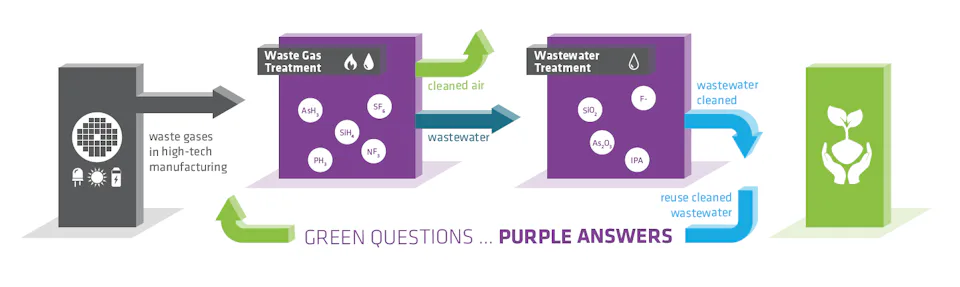 Closing the Loop Graphic A diagram illustrating a sustainable process where waste gases from high-tech manufacturing are treated in a waste gas treatment unit, leading to clean air and wastewater, which is then purified in a wastewater treatment unit, resulting in reusable water, represented by a recycling symbol and plant icon.
