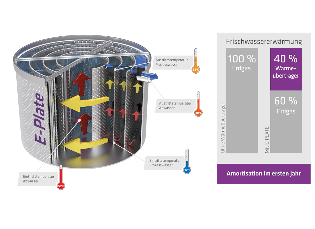 Infografik E-PLATE Wärmeübertrager von DAS EE Das Bild zeigt einen E-PLATE-Wärmetauscher von DAS EE, auf dem der Durchfluss von Prozesswasser und Abwasser durch Pfeile und beschriftete Temperaturanzeigen dargestellt ist, sowie eine Vergleichstabelle, die die Wärmeausbeute bei der Nutzung von Erdgas mit und ohne Wärmetauscher veranschaulicht.