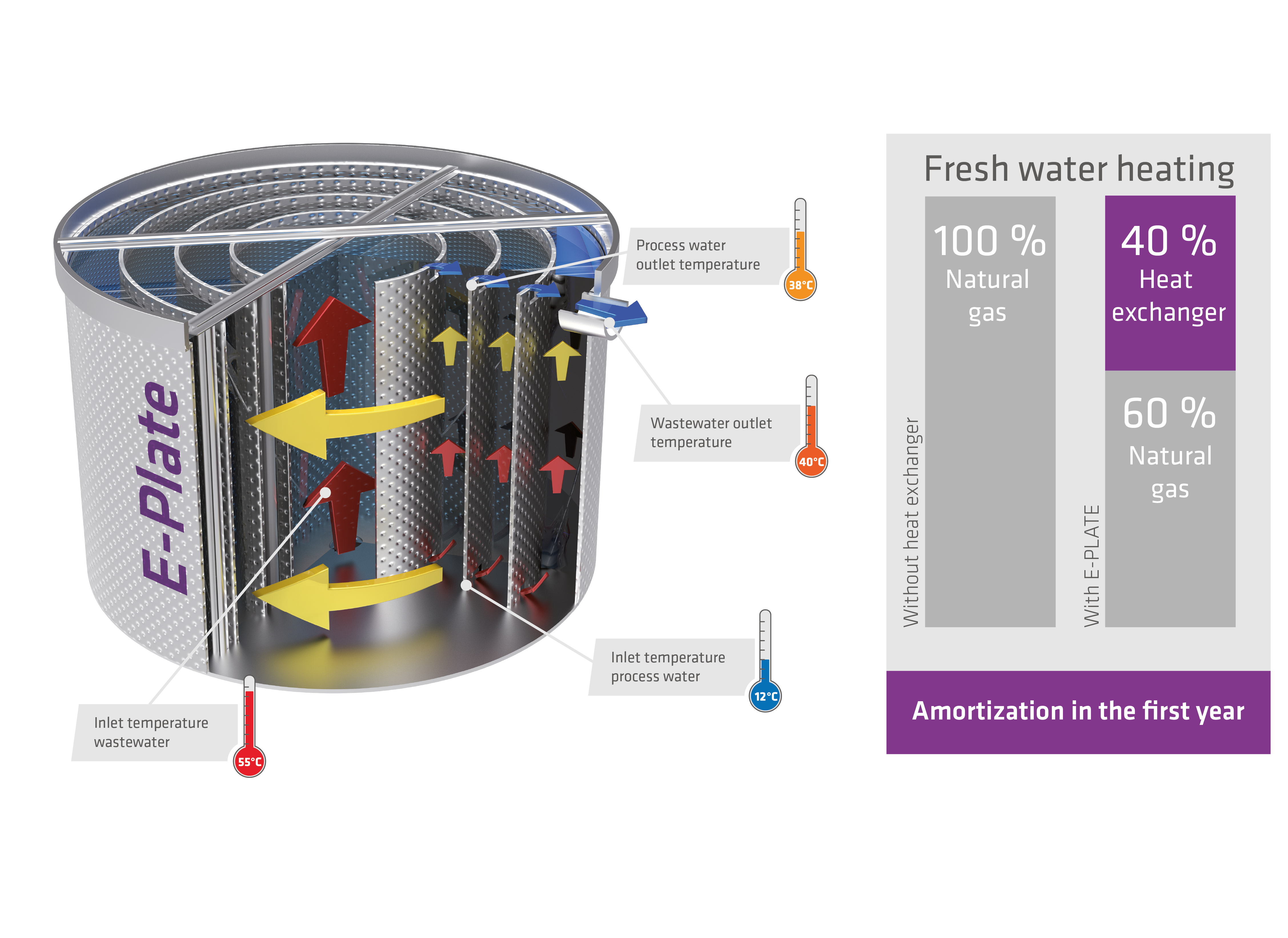 The image displays an E-PLATE Heat Exchanger by DAS EE, illustrating the process water and wastewater flow with arrows and labeled temperature indicators, alongside a comparison chart showing heat production efficiencies between natural gas usage with and without the heat exchanger.