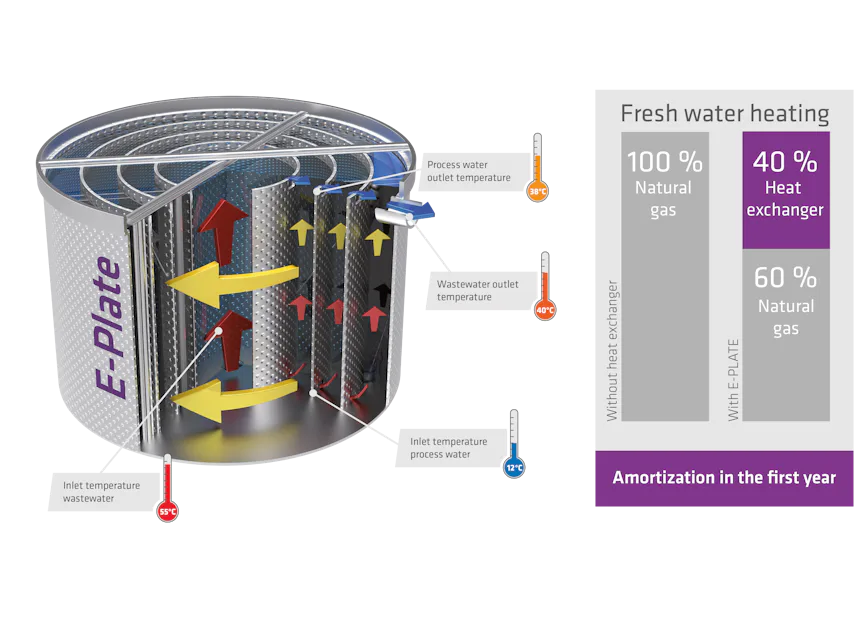 Infograph E-PLATE Heat Exchanger by DAS EE The image displays an E-PLATE Heat Exchanger by DAS EE, illustrating the process water and wastewater flow with arrows and labeled temperature indicators, alongside a comparison chart showing heat production efficiencies between natural gas usage with and without the heat exchanger.