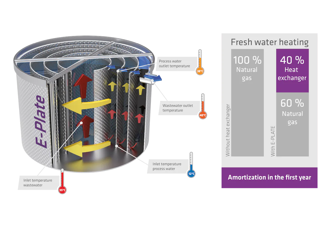 Infograph E-PLATE Heat Exchanger by DAS EE The image displays an E-PLATE Heat Exchanger by DAS EE, illustrating the process water and wastewater flow with arrows and labeled temperature indicators, alongside a comparison chart showing heat production efficiencies between natural gas usage with and without the heat exchanger.