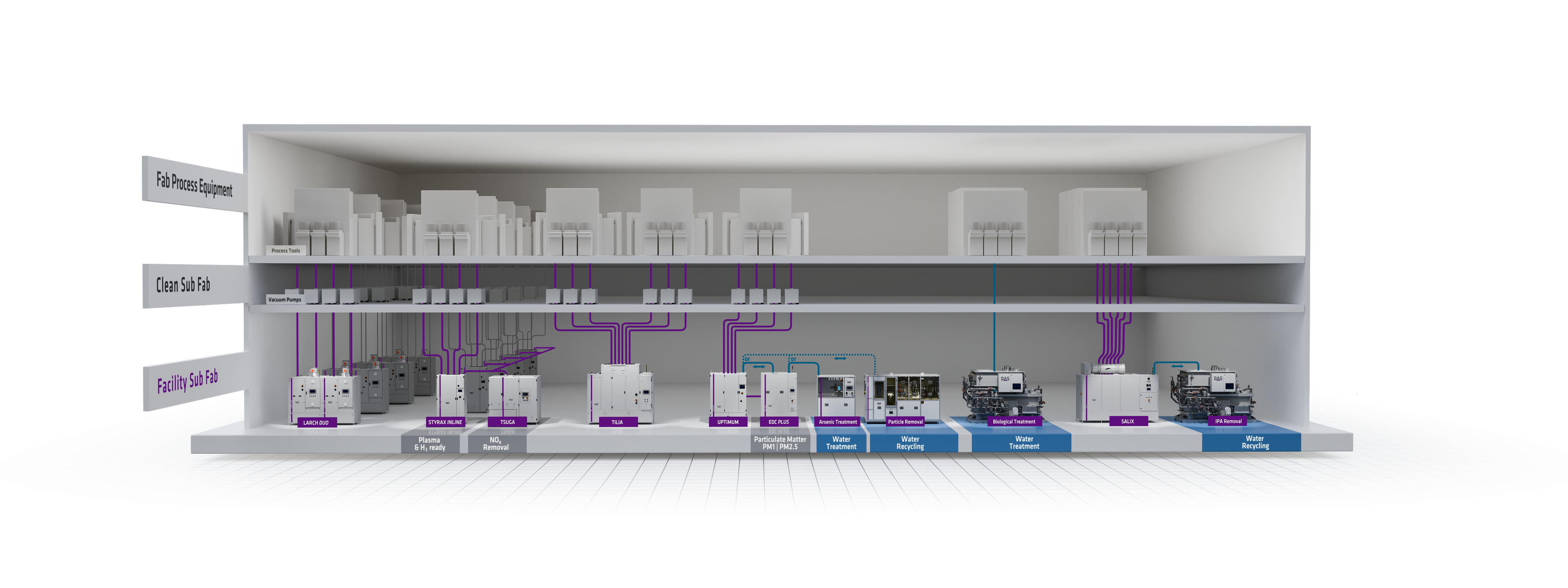 This schematic diagram shows a cross-section of a three-story semiconductor factory: cleanroom, mezzanine, and subfab. Each area includes schematic representations of equipment connected across the floors by purple lines.