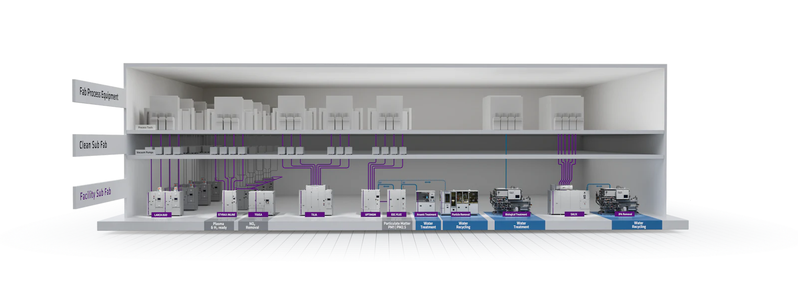 Infographic: The Structure of a Semiconductor Fab (cross section) This schematic diagram shows a cross-section of a three-story semiconductor factory: cleanroom, mezzanine, and subfab. Each area includes schematic representations of equipment connected across the floors by purple lines.