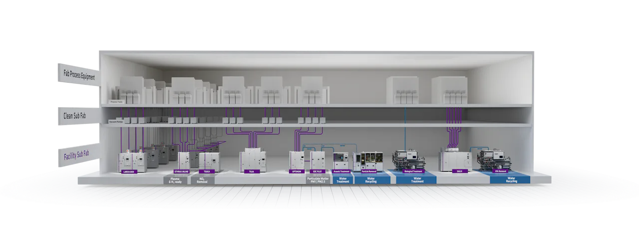Infographic: The Structure of a Semiconductor Fab (cross section) This schematic diagram shows a cross-section of a three-story semiconductor factory: cleanroom, mezzanine, and subfab. Each area includes schematic representations of equipment connected across the floors by purple lines.