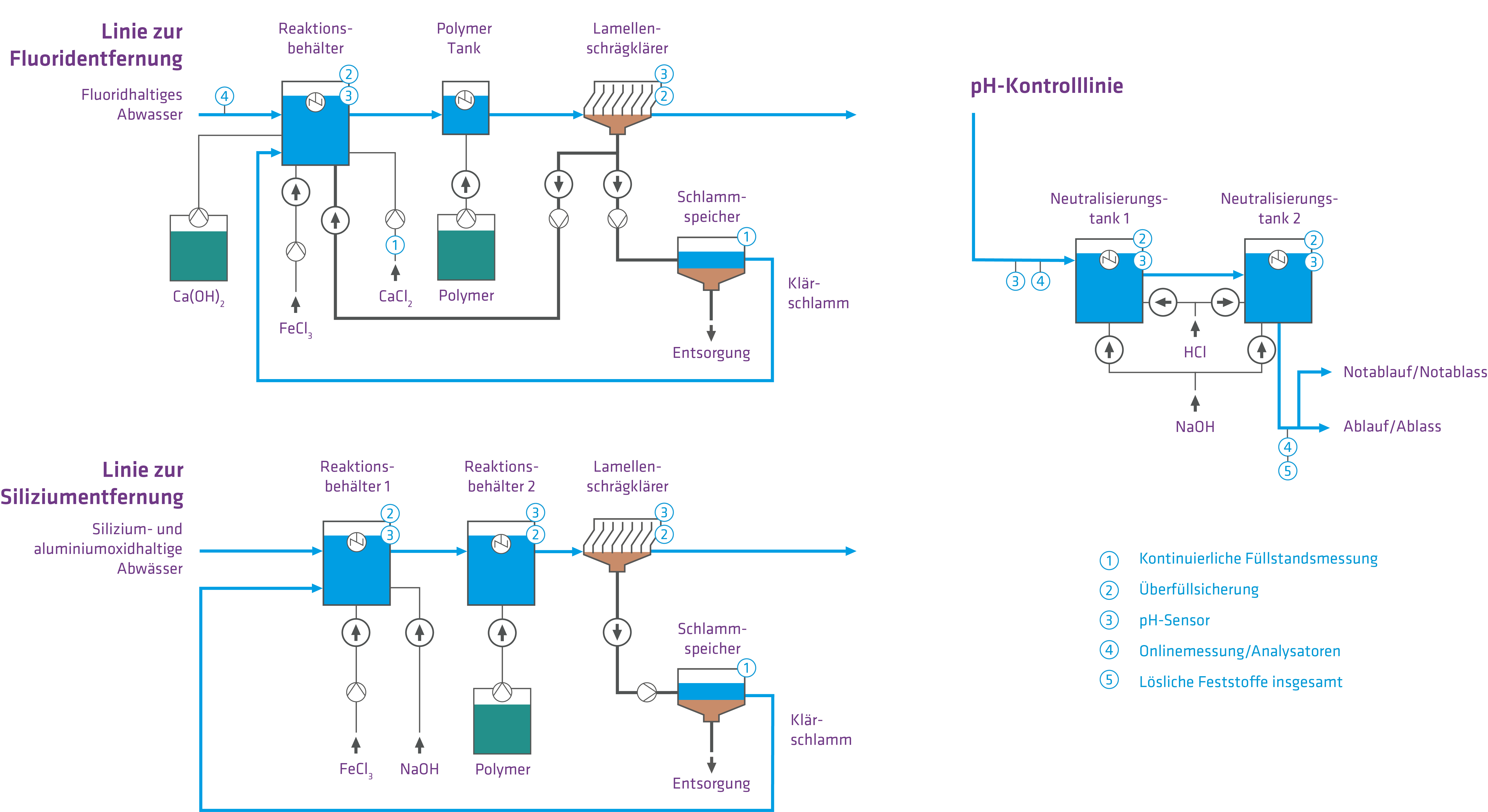 A detailed flowchart illustrates an industrial fluoride recovery process, featuring labeled components such as reactors and separators, with pathways for chemicals like Ca(OH)₂ and HF, text in German, and a color-coded legend for clarity.
