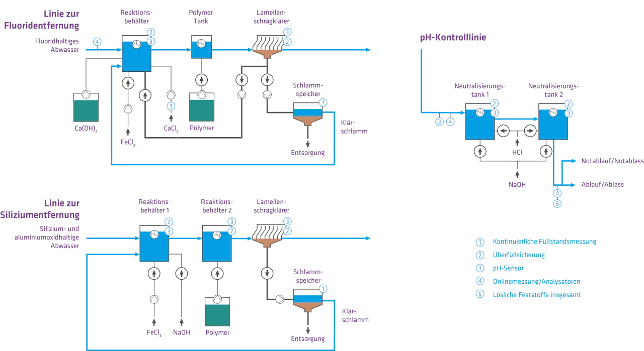 Flowchart: Chemical-Physical Treatment A detailed flowchart illustrates an industrial fluoride recovery process, featuring labeled components such as reactors and separators, with pathways for chemicals like Ca(OH)₂ and HF, text in German, and a color-coded legend for clarity.