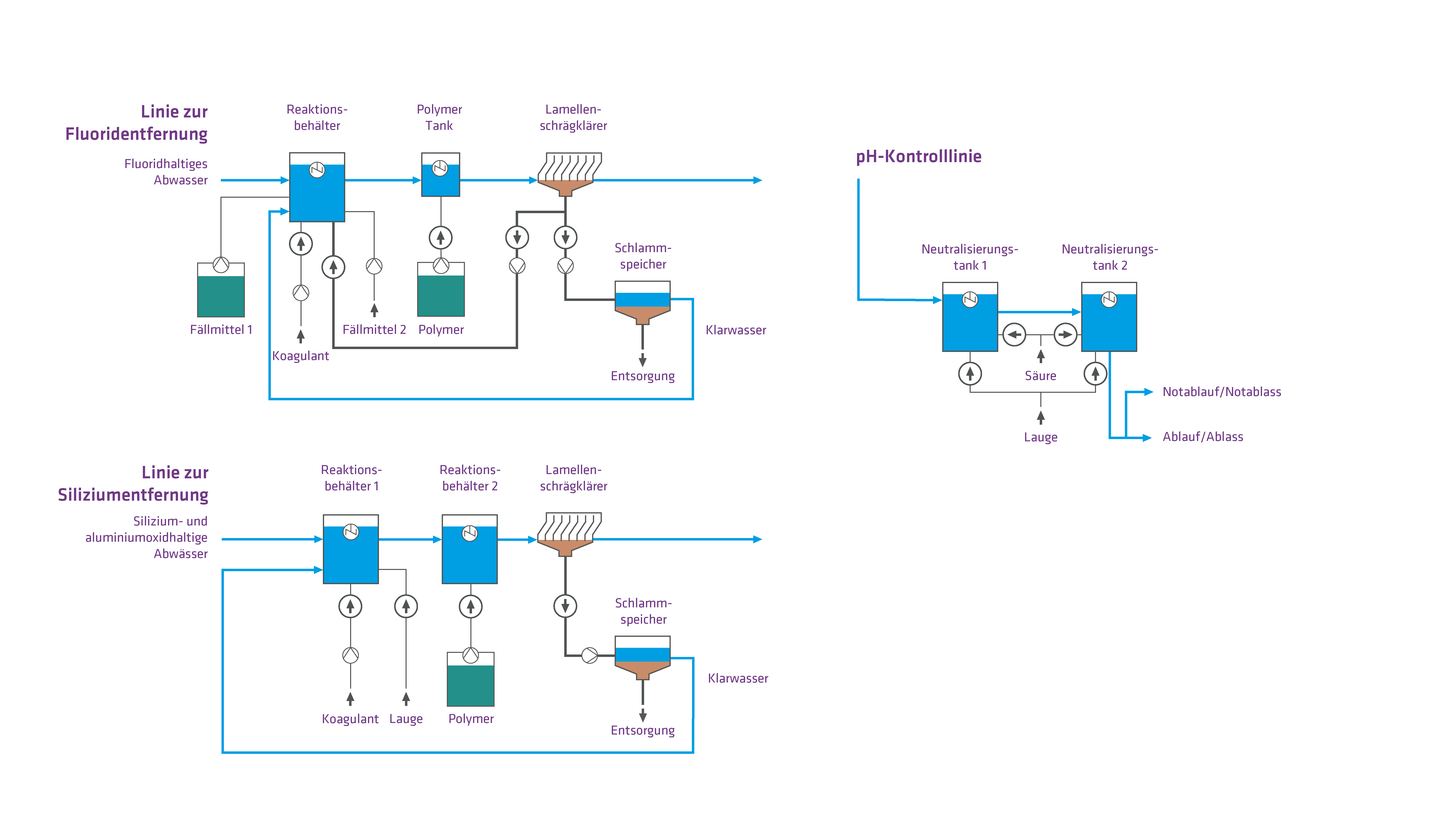 Ein komplexes Flussdiagramm, das einen Aufbereitungsprozess für Halbleiterabwasser veranschaulicht, einschließlich Silizium- und Fluoridentfernung sowie pH-Wert-Regelung, mit beschrifteten Komponenten wie Reaktionsbehältern, Schlamm, Polymer etc.