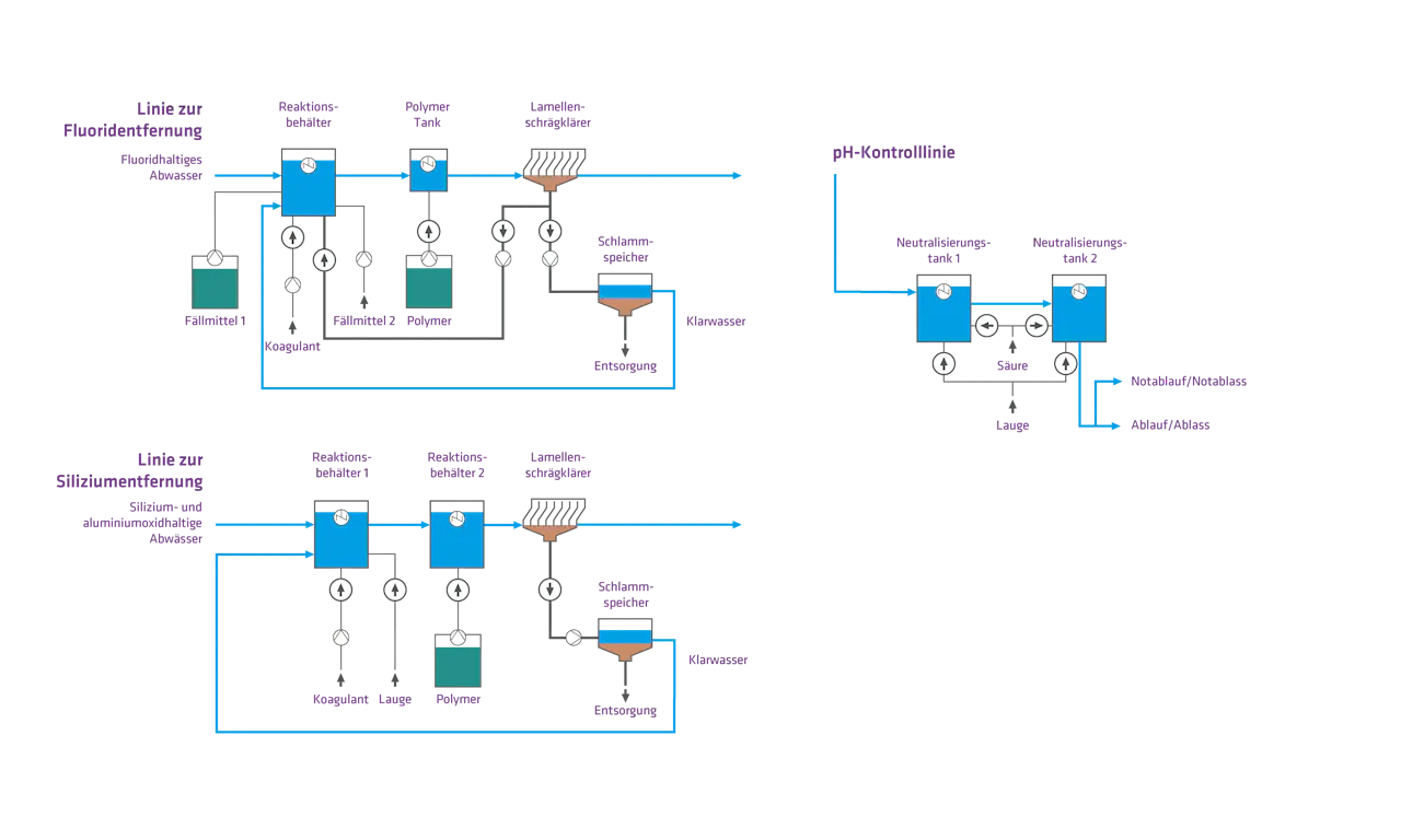 Fließschema Chemisch-Physikalische Behandlung (DE) Ein komplexes Flussdiagramm, das einen Aufbereitungsprozess für Halbleiterabwasser veranschaulicht, einschließlich Silizium- und Fluoridentfernung sowie pH-Wert-Regelung, mit beschrifteten Komponenten wie Reaktionsbehältern, Schlamm, Polymer etc.