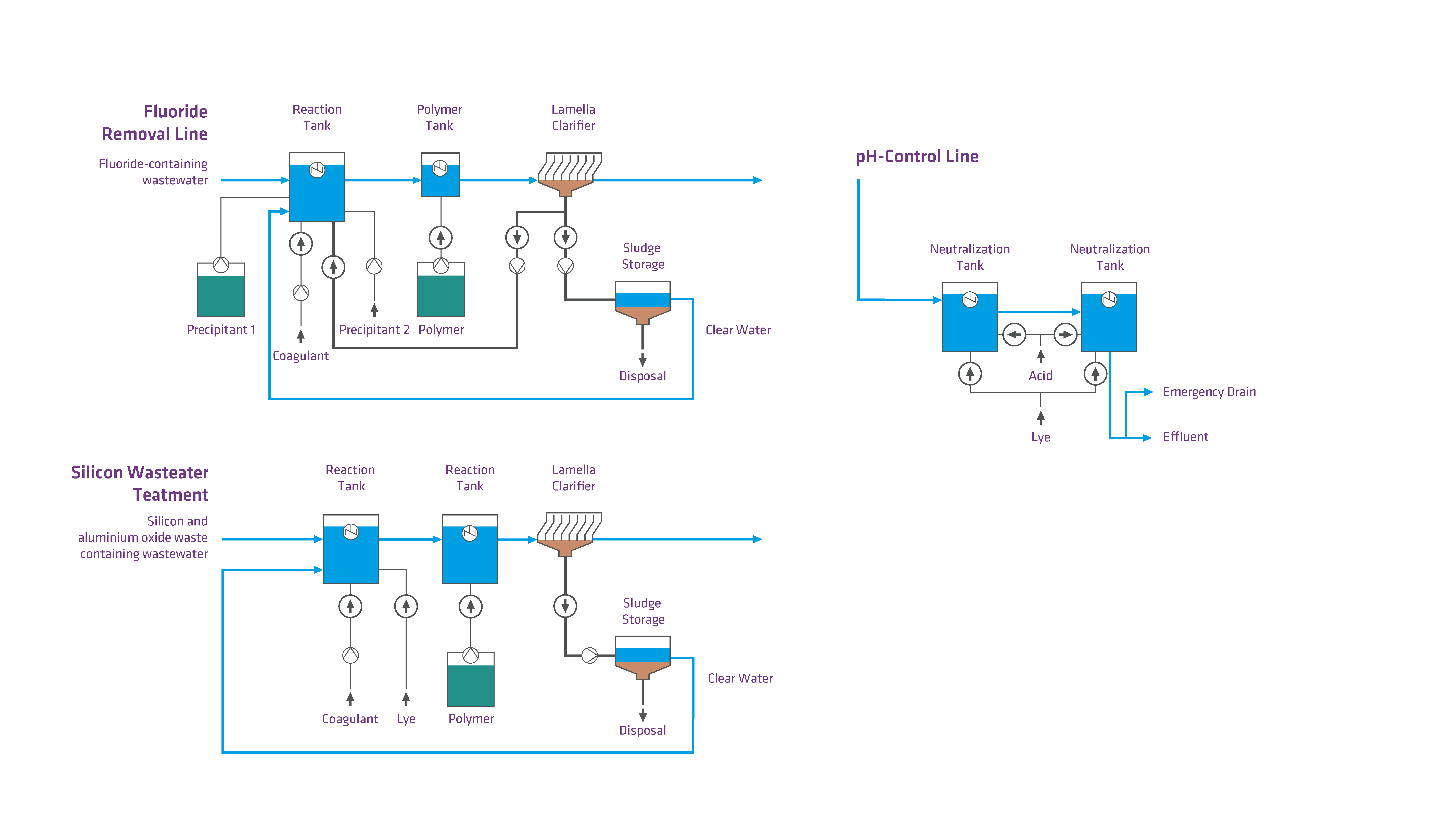 This image is a complex flowchart illustrating a semiconductor wastewater treatment process, including silicon and fluoride removal as well as pH control, with labeled components such as reaction tanks, sludge, polymer, etc.