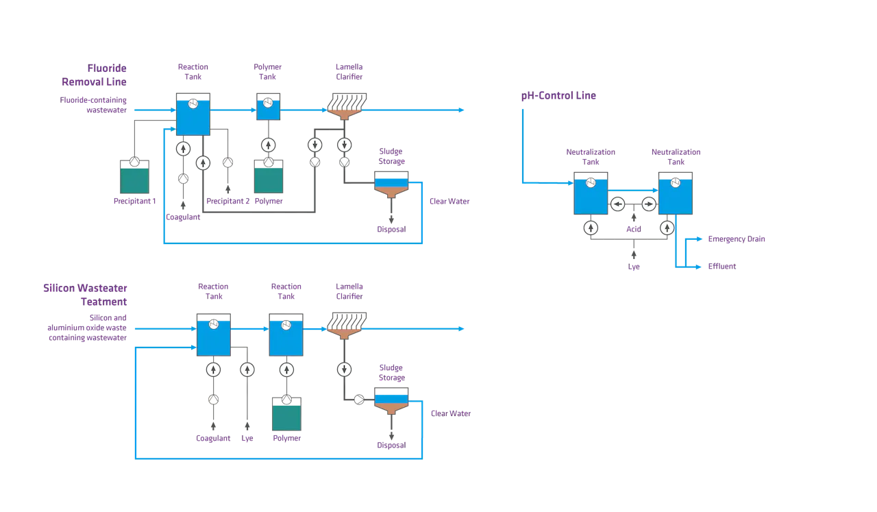 Flowchart Chemical-Physical Treatment (EN) This image is a complex flowchart illustrating a semiconductor wastewater treatment process, including silicon and fluoride removal as well as pH control, with labeled components such as reaction tanks, sludge, polymer, etc.