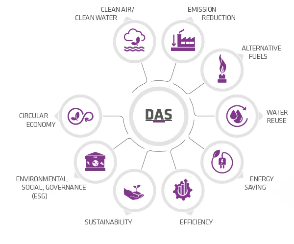 Environmental Solutions by DAS EE without title A circular infographic titled "Environmental Solutions" highlights key areas such as clean air and water, emission reduction, alternative fuels, water reuse, energy saving, efficiency, sustainability, ESG (Environmental, Social, Governance), and circular economy, with a central connection to "DAS" in the middle.