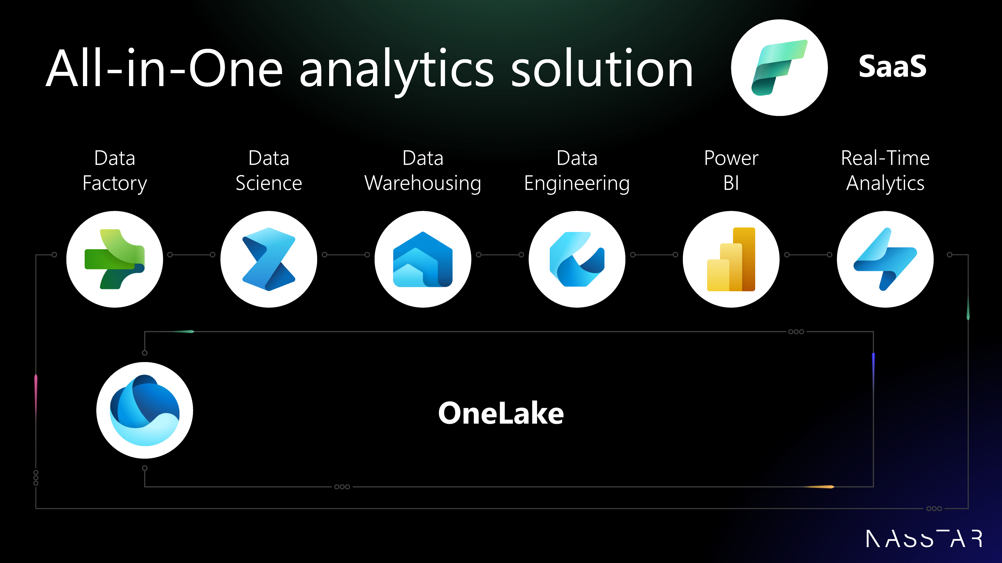 The image shows how OneLake can be used to cover all analytics solutions