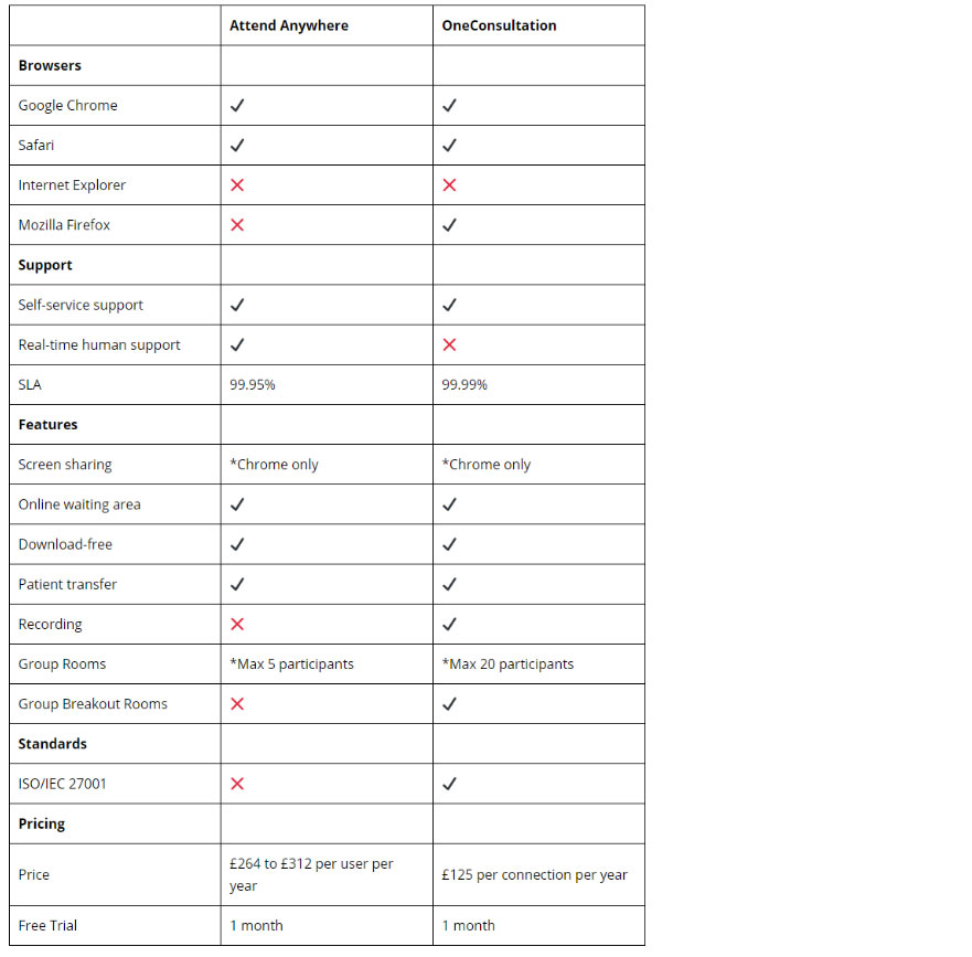 The image shows a table comparing Attend Anywhere with OneConsultation