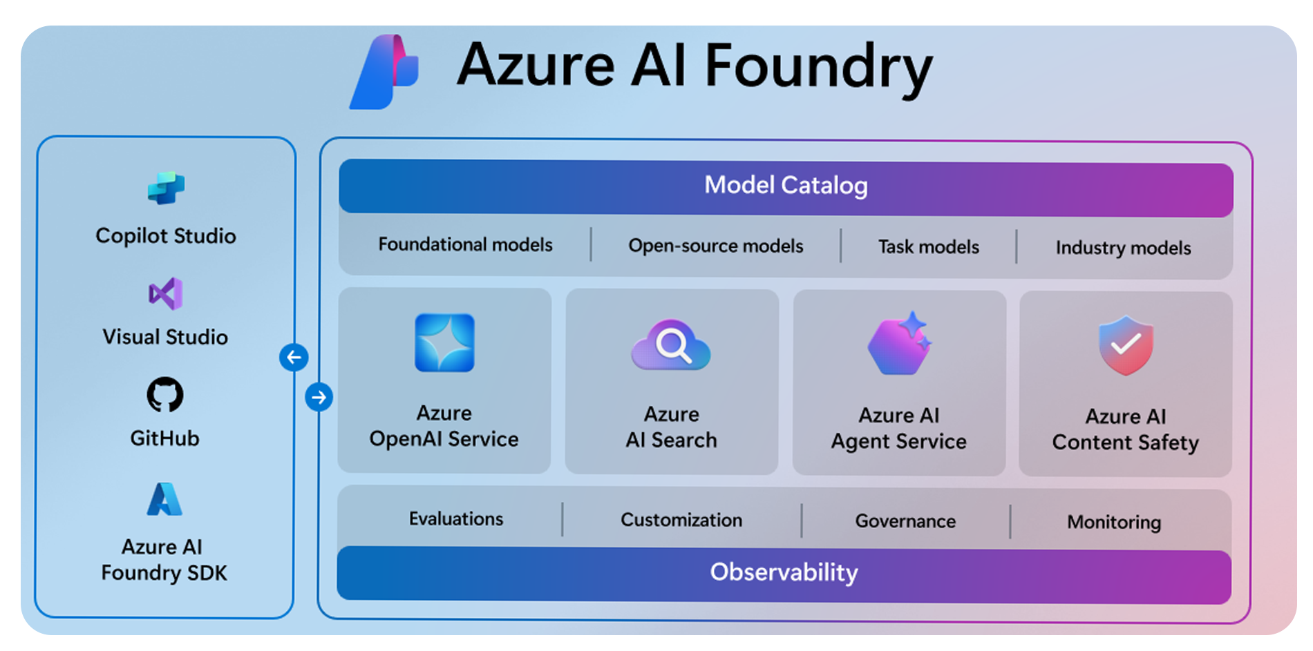 The image shows all the features available within Azure AI Foundry