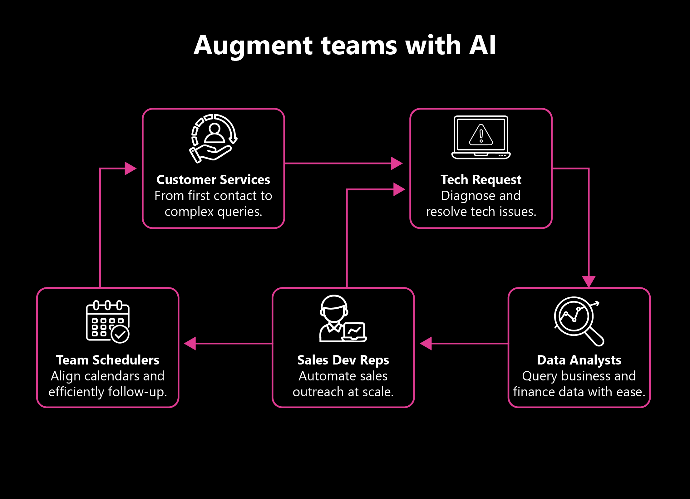 The image shows how different roles in a business can use AI and support cross-team collaboration