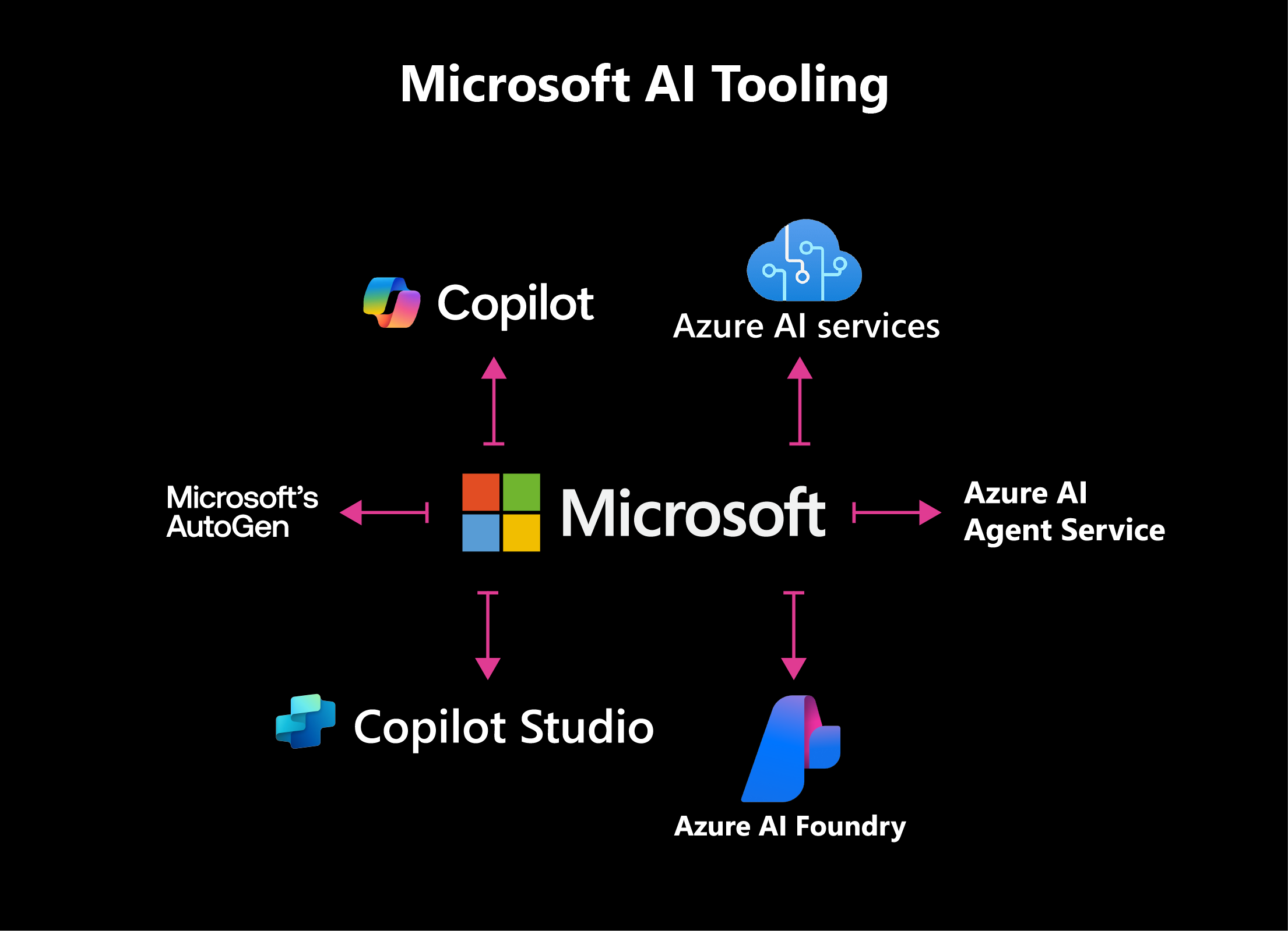 The image shows the logos of AI tools developed by Microsoft including copilot, Azure AI, AutoGen, Agent Service, Foundry, and Copilot Studio
